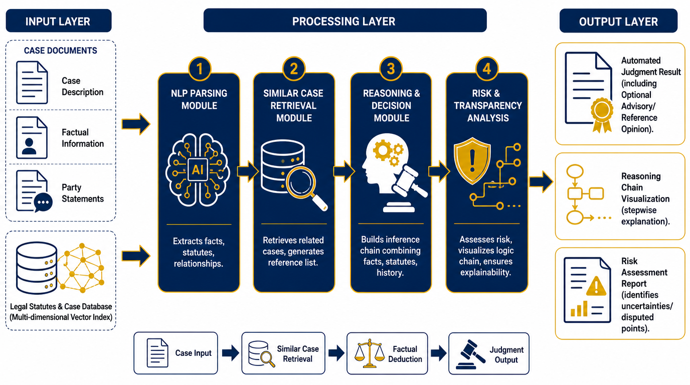 Automated Legal Judgment Robot Overview