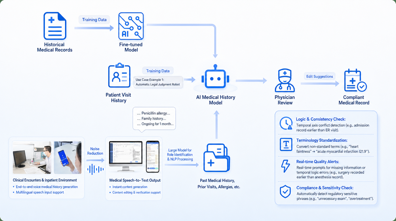 AI Medical Record QC Overview