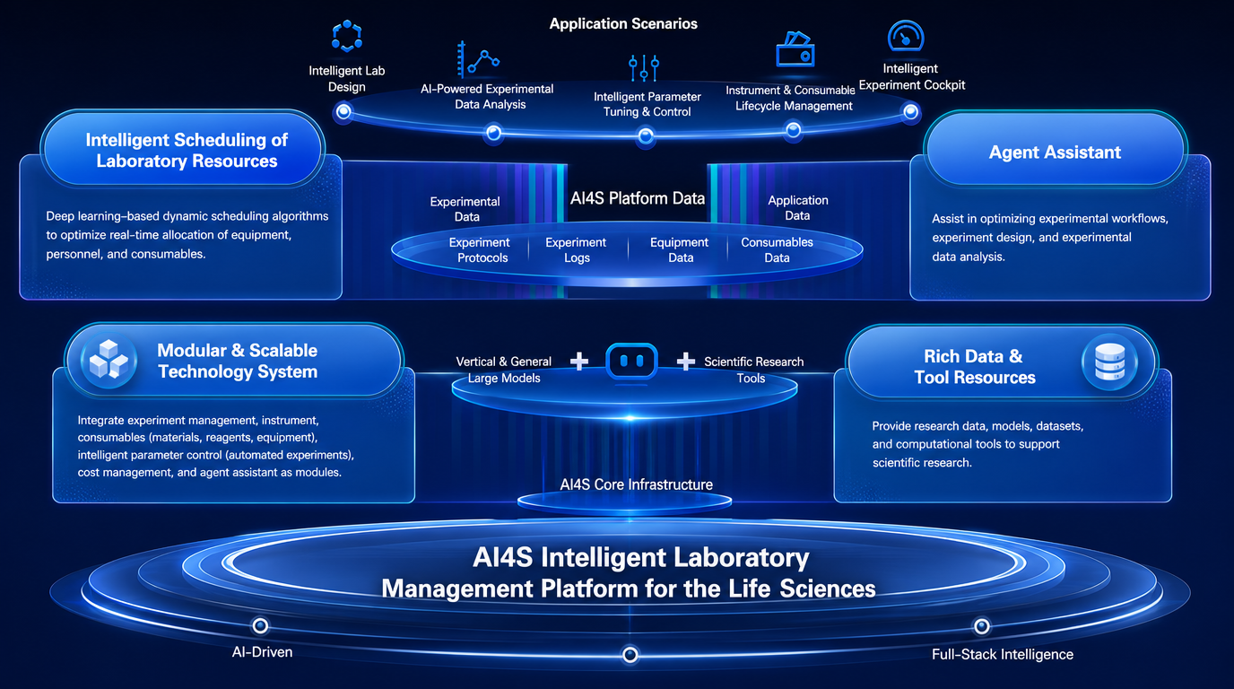 AI4S Intelligent Lab Management Overview